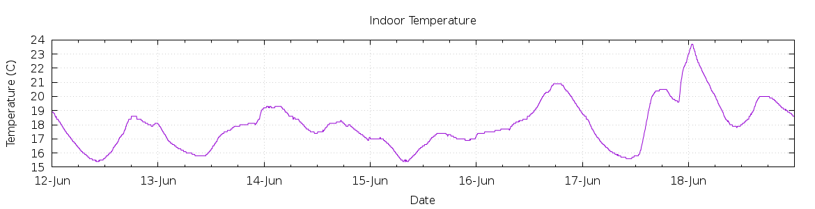 [7-day Indoor Temperature]