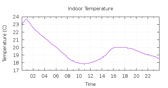 [1-day Indoor Temperature]