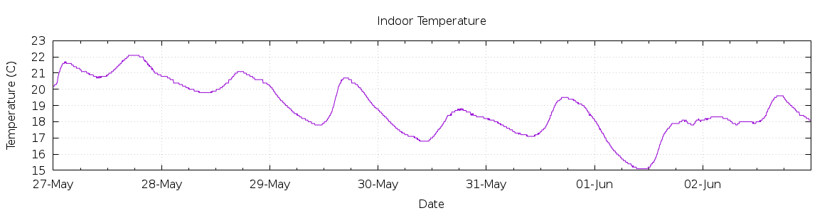 [7-day Indoor Temperature]