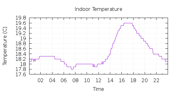 [1-day Indoor Temperature]