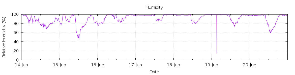 [7-day Humidity]