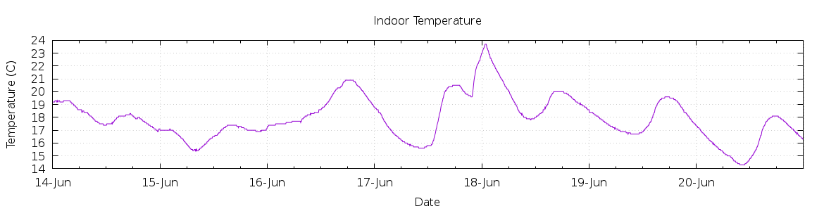 [7-day Indoor Temperature]