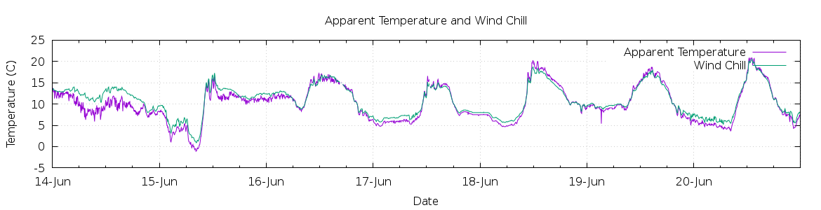 [7-day Apparent Temperature and Wind Chill]