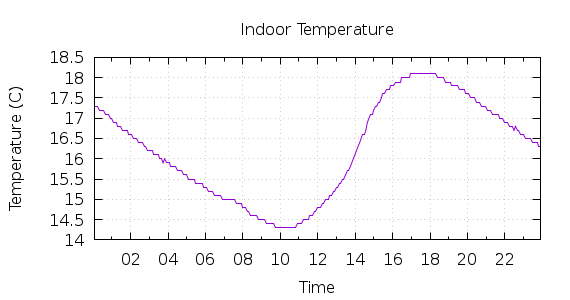 [1-day Indoor Temperature]