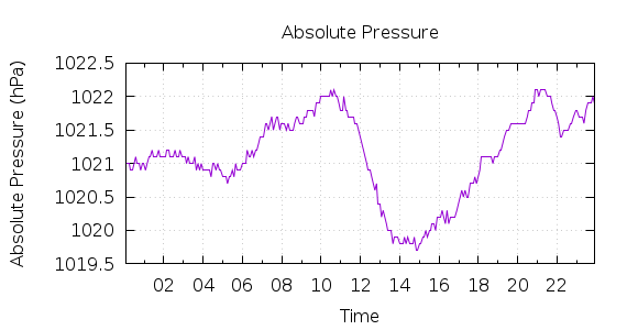 [1-day Pressure]