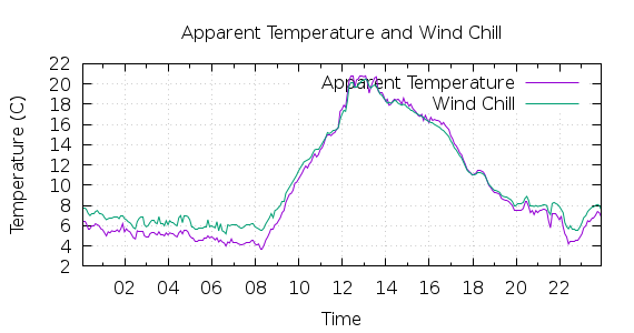 [1-day Apparent Temperature and Wind Chill]