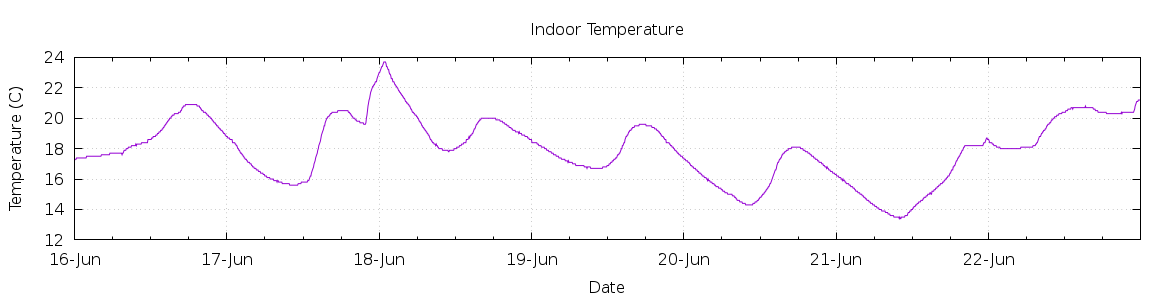 [7-day Indoor Temperature]