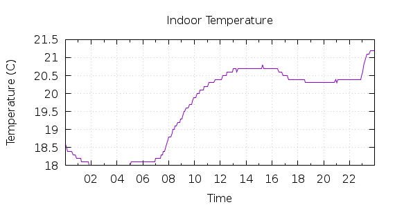 [1-day Indoor Temperature]