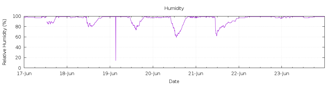 [7-day Humidity]