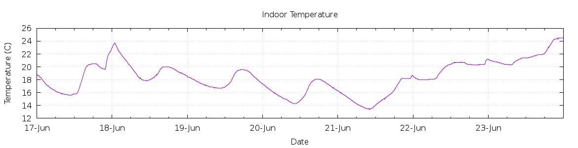 [7-day Indoor Temperature]