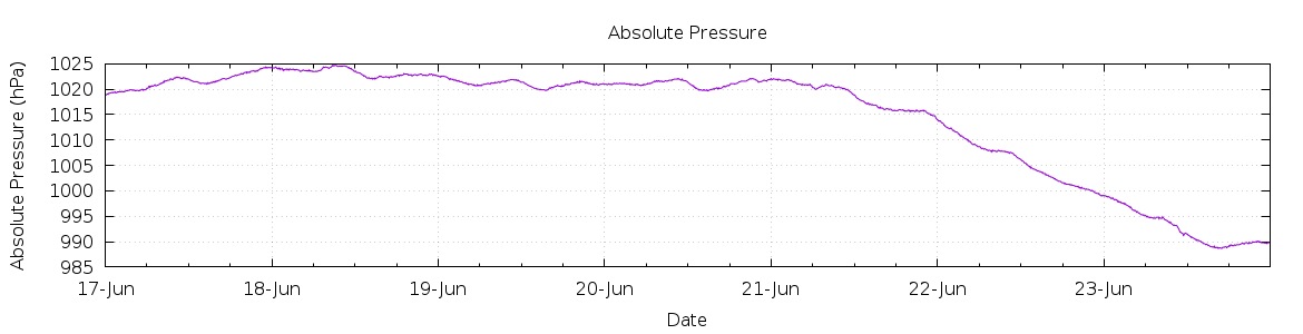 [7-day Pressure]