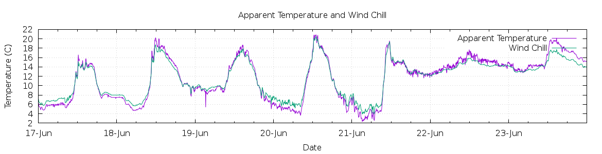 [7-day Apparent Temperature and Wind Chill]