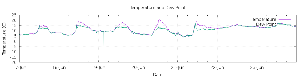 [7-day Temperature and Dew Point]