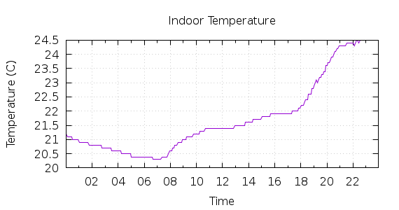 [1-day Indoor Temperature]