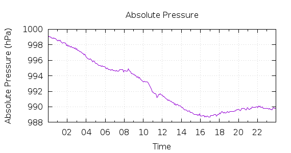 [1-day Pressure]