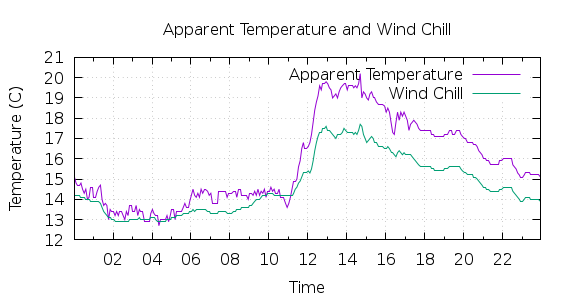 [1-day Apparent Temperature and Wind Chill]