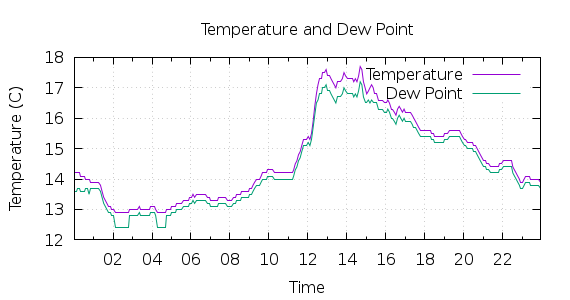 [1-day Temperature and Dew Point]