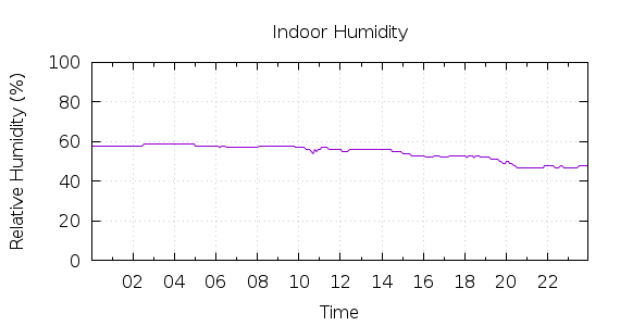 [1-day Humidity]