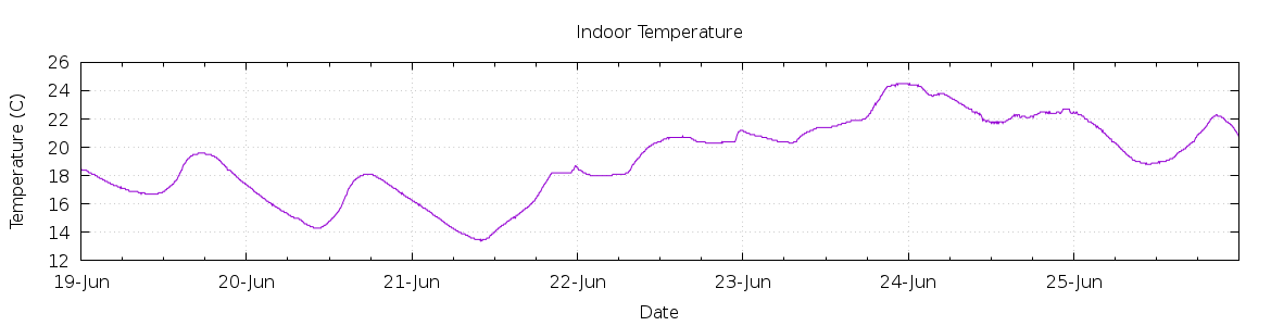 [7-day Indoor Temperature]