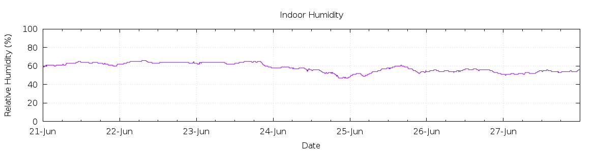 [7-day Humidity]