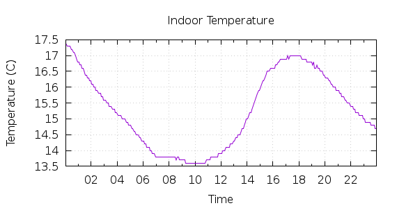 [1-day Indoor Temperature]