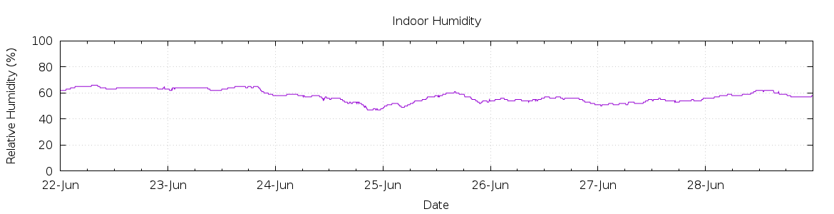 [7-day Humidity]