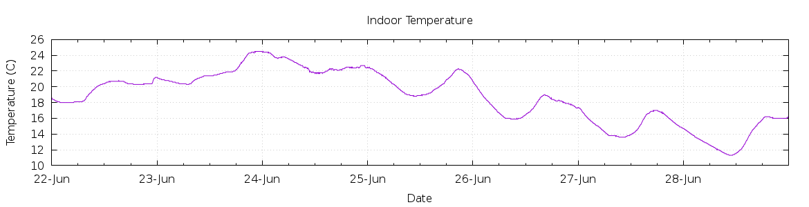 [7-day Indoor Temperature]