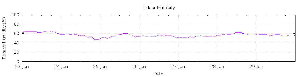 [7-day Humidity]