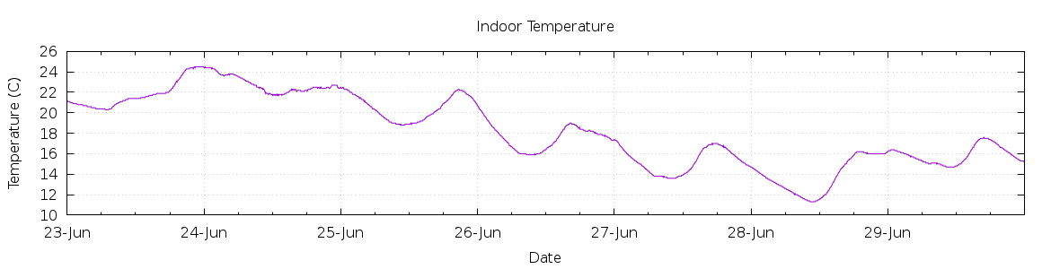 [7-day Indoor Temperature]