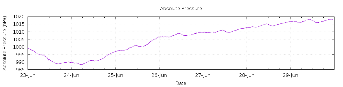 [7-day Pressure]