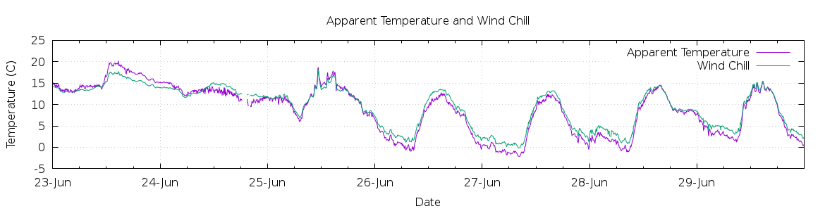 [7-day Apparent Temperature and Wind Chill]