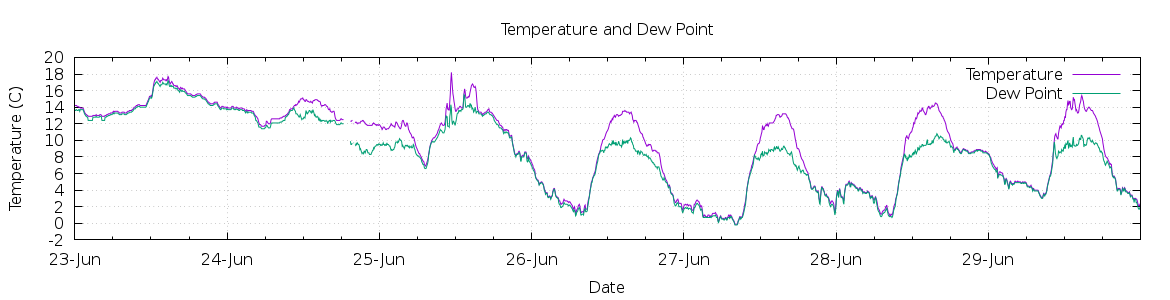 [7-day Temperature and Dew Point]