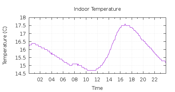 [1-day Indoor Temperature]