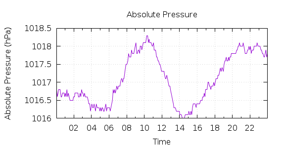 [1-day Pressure]