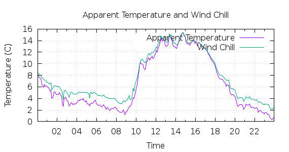 [1-day Apparent Temperature and Wind Chill]