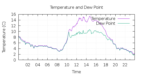 [1-day Temperature and Dew Point]