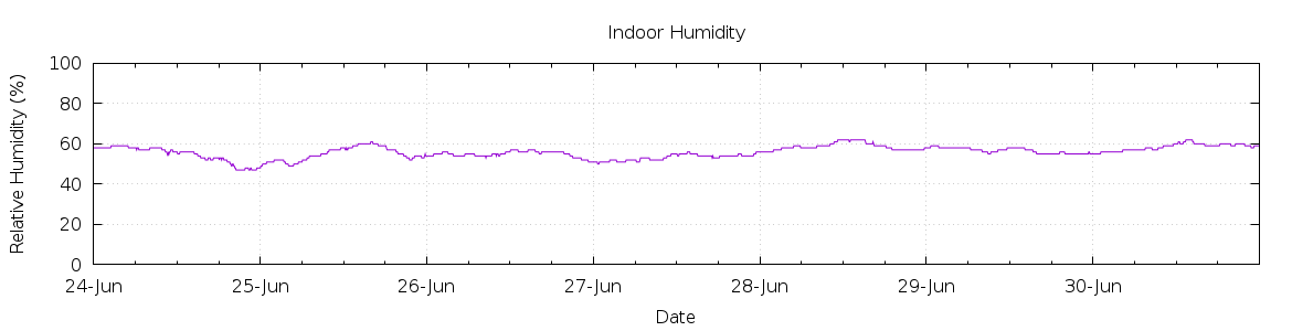 [7-day Humidity]