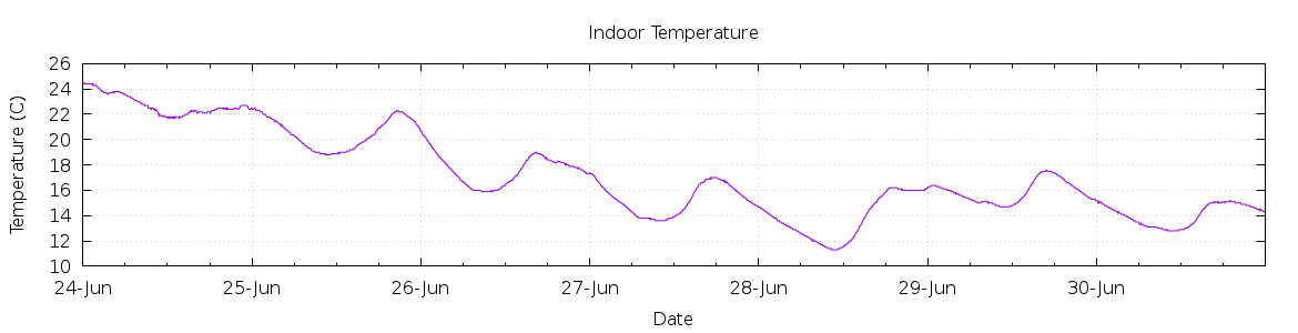 [7-day Indoor Temperature]