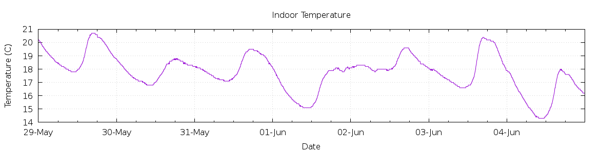 [7-day Indoor Temperature]