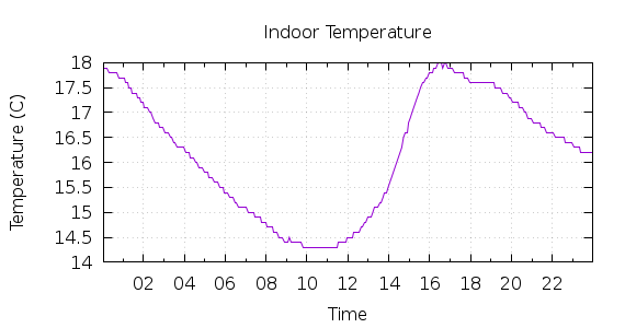 [1-day Indoor Temperature]