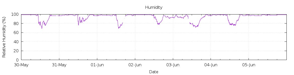 [7-day Humidity]