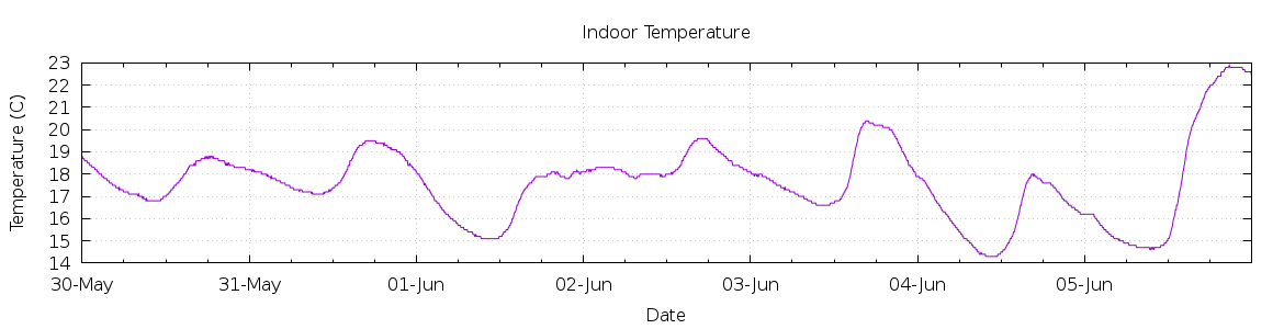 [7-day Indoor Temperature]