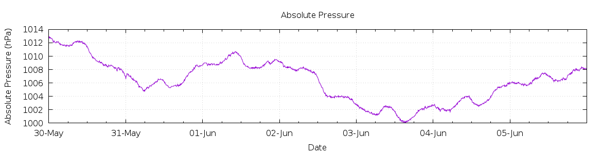 [7-day Pressure]