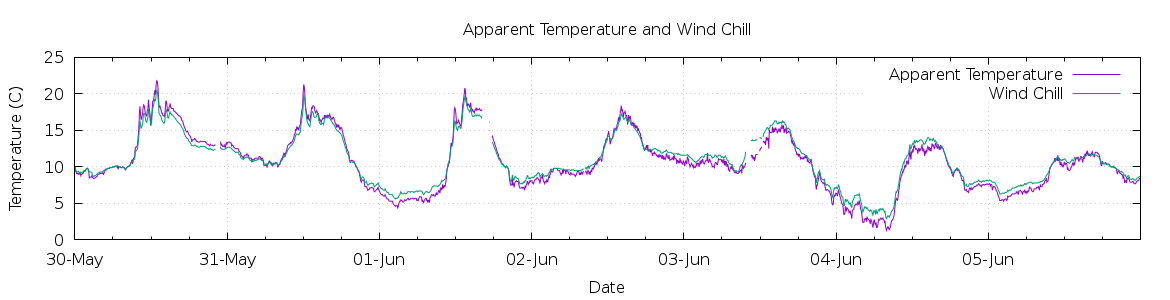 [7-day Apparent Temperature and Wind Chill]