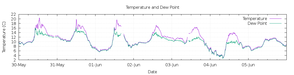 [7-day Temperature and Dew Point]