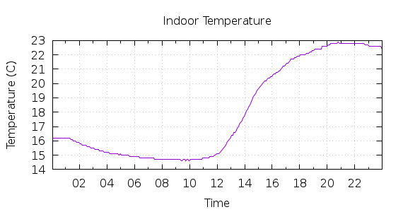 [1-day Indoor Temperature]