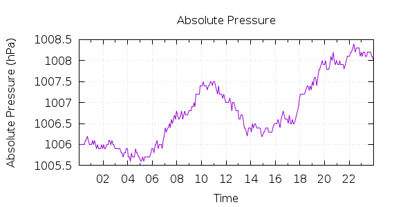 [1-day Pressure]