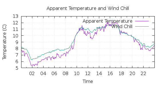 [1-day Apparent Temperature and Wind Chill]