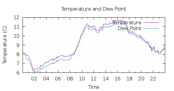 [1-day Temperature and Dew Point]