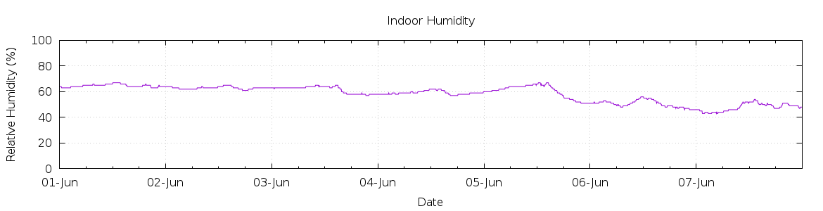 [7-day Humidity]